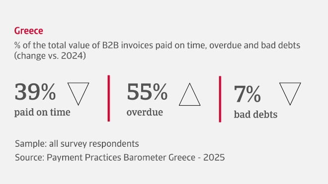 % of the total value of B2B invoices paid on time, overdue and bad debts in Greece