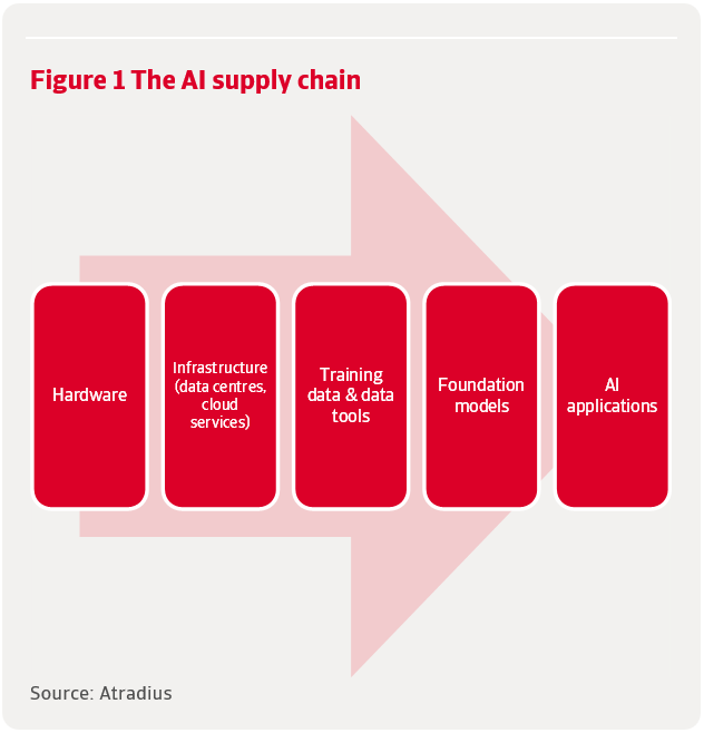 Red table showcasing the progression of the  AI supply chain, starting from Hardware to AI applications