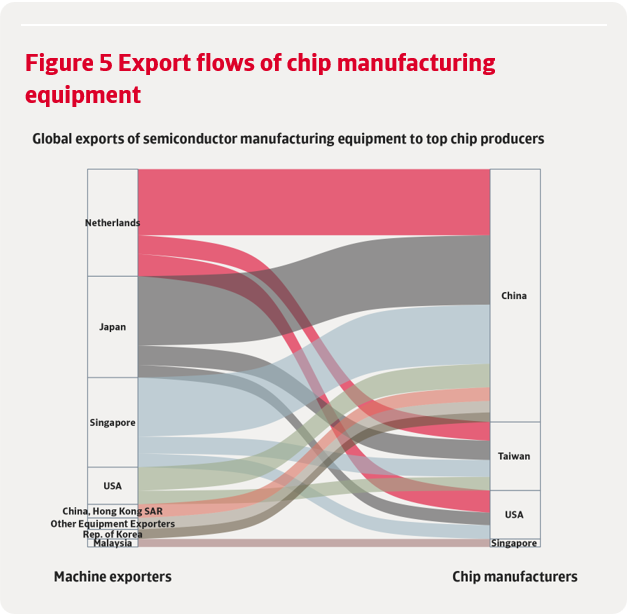 Chart showing the flow of global exports equipment to top chip producers