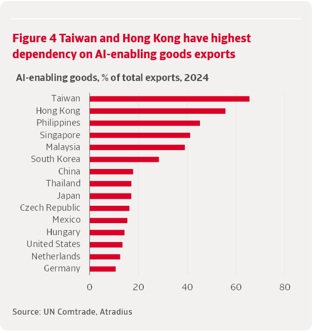 Red graph showing AI enabling goods total exports 2024