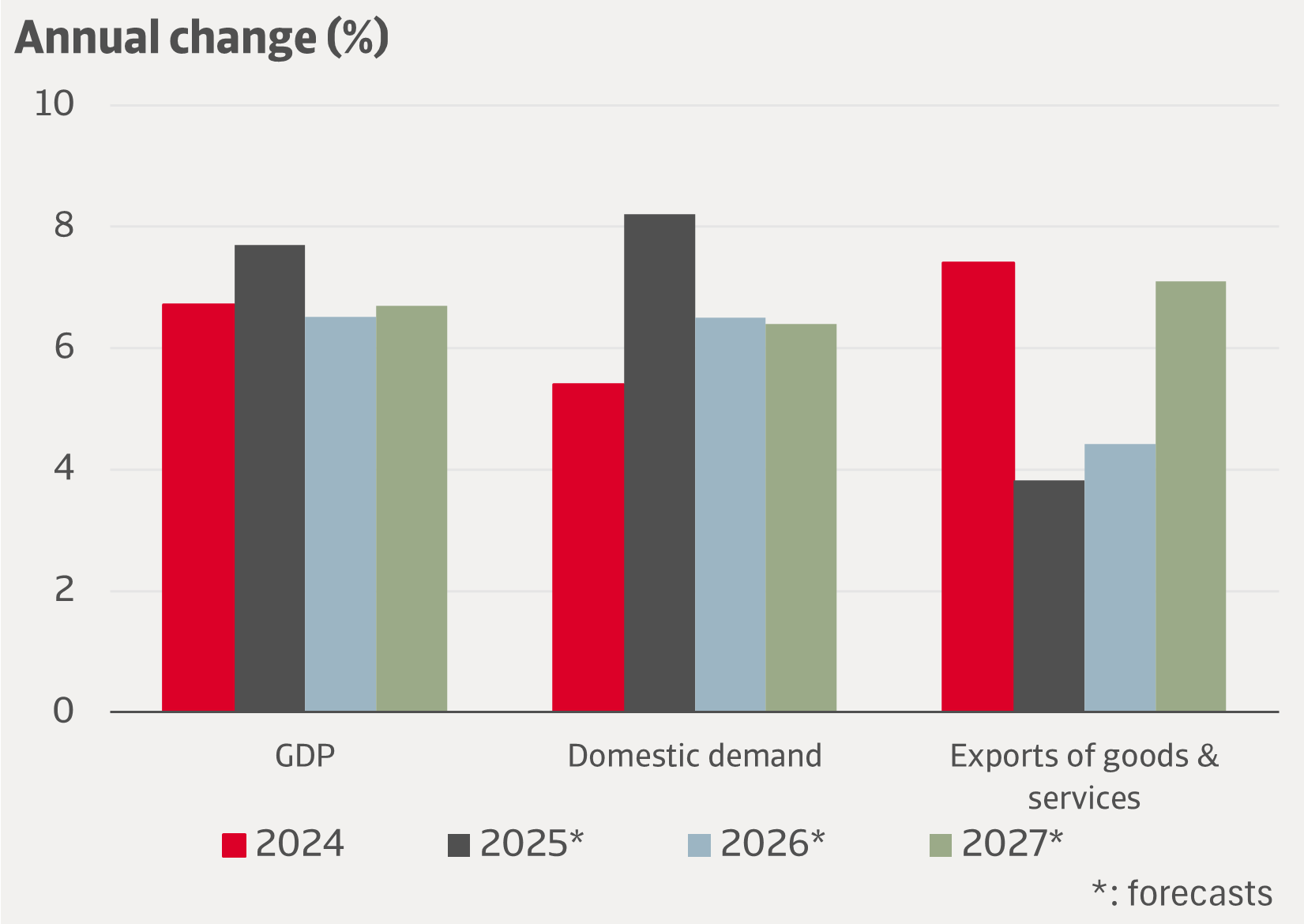 Figure 5 Indian economy expected to show resilience despite US tariffs