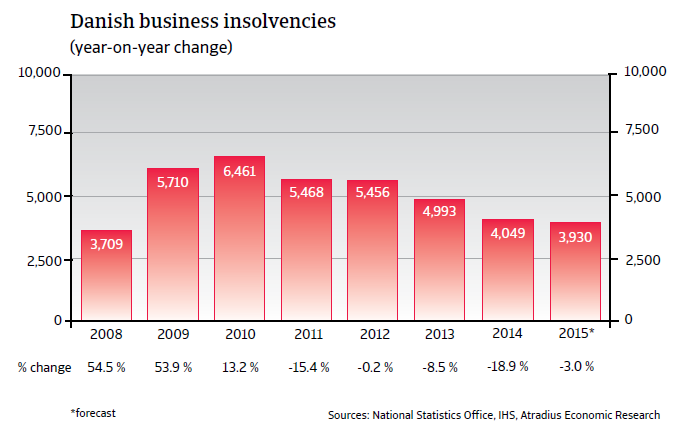 CR_Denmark_business_insolvencies