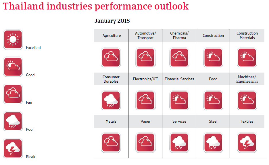 CR_Thailand_industries_performance_forecast