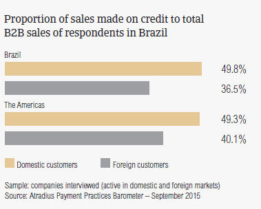 Proportion of sales made on credit to total B2B sales of respondents in Brazil
